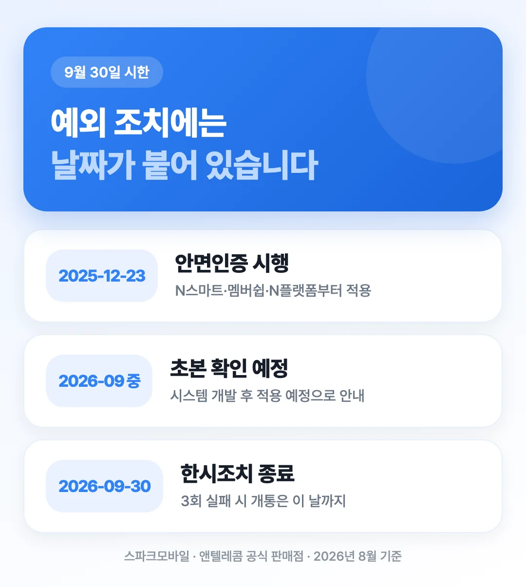 2025년 12월 안면인증 시행부터 2026년 9월 30일 한시조치 종료까지의 일정을 시간순으로 정리한 도해