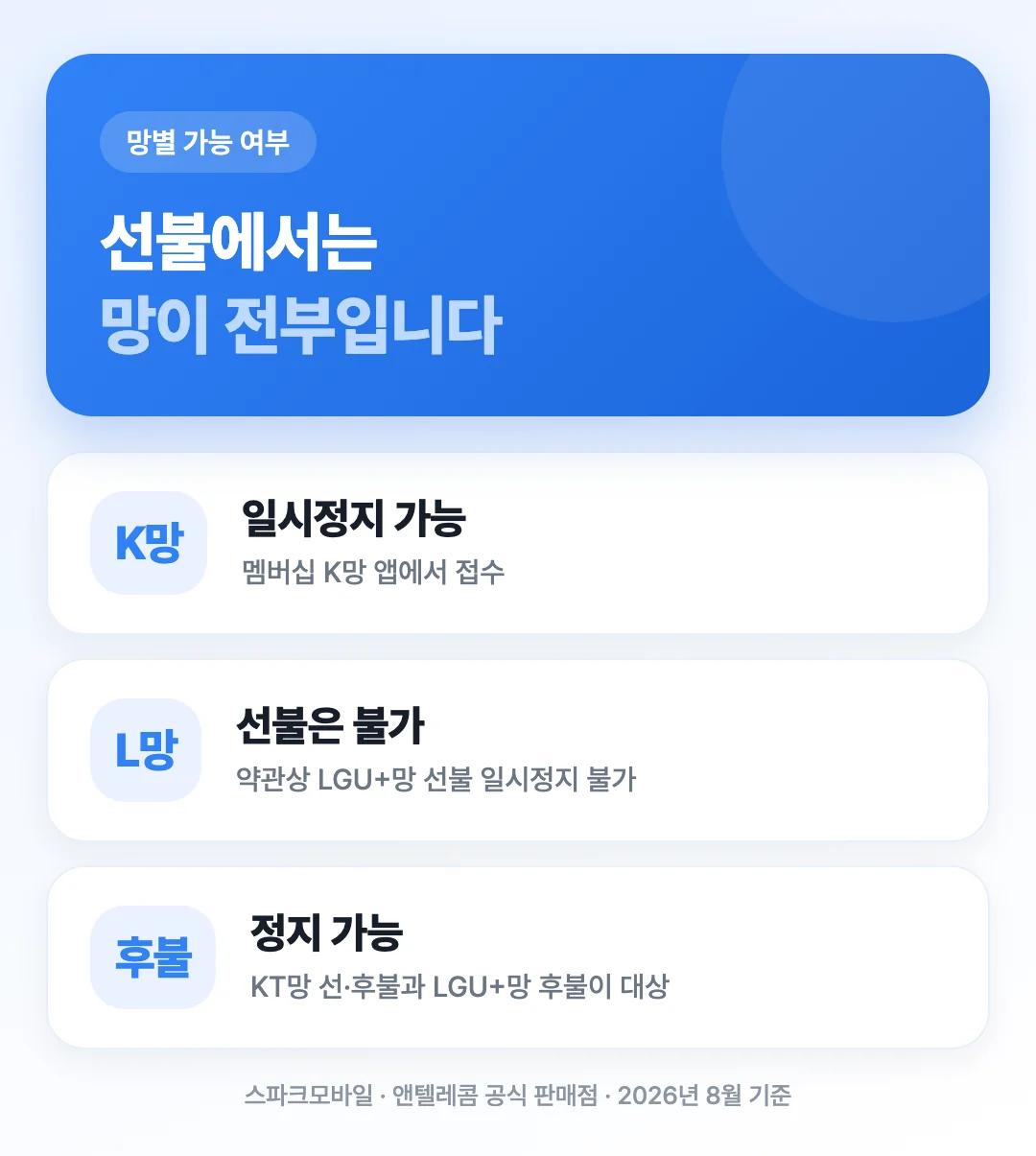 K망 선불은 일시정지가 되고 L망 선불은 약관상 불가한 망별 차이를 비교한 도해