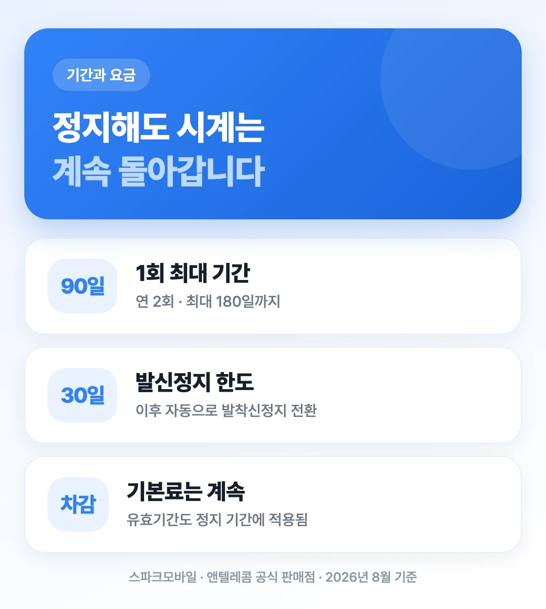 일시정지 기간 1회 90일 연 2회와 분실 시 월 10회 규정 등 기간 규칙을 정리한 도해