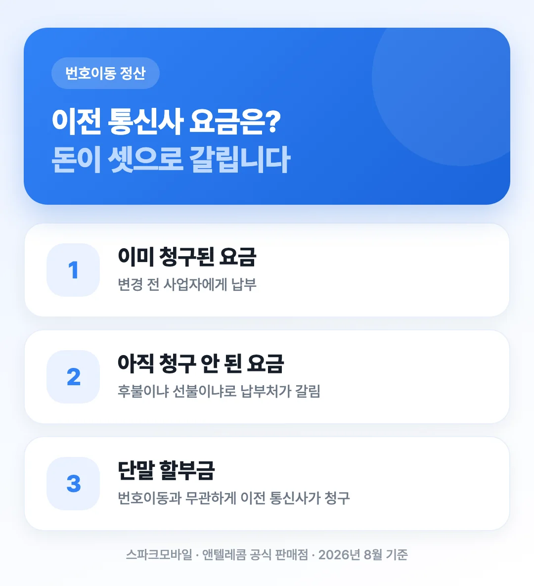 번호이동을 하면 이미 청구된 요금과 아직 청구되지 않은 요금과 단말 할부금 세 갈래로 돈이 갈라진다는 것을 보여주는 표지 이미지