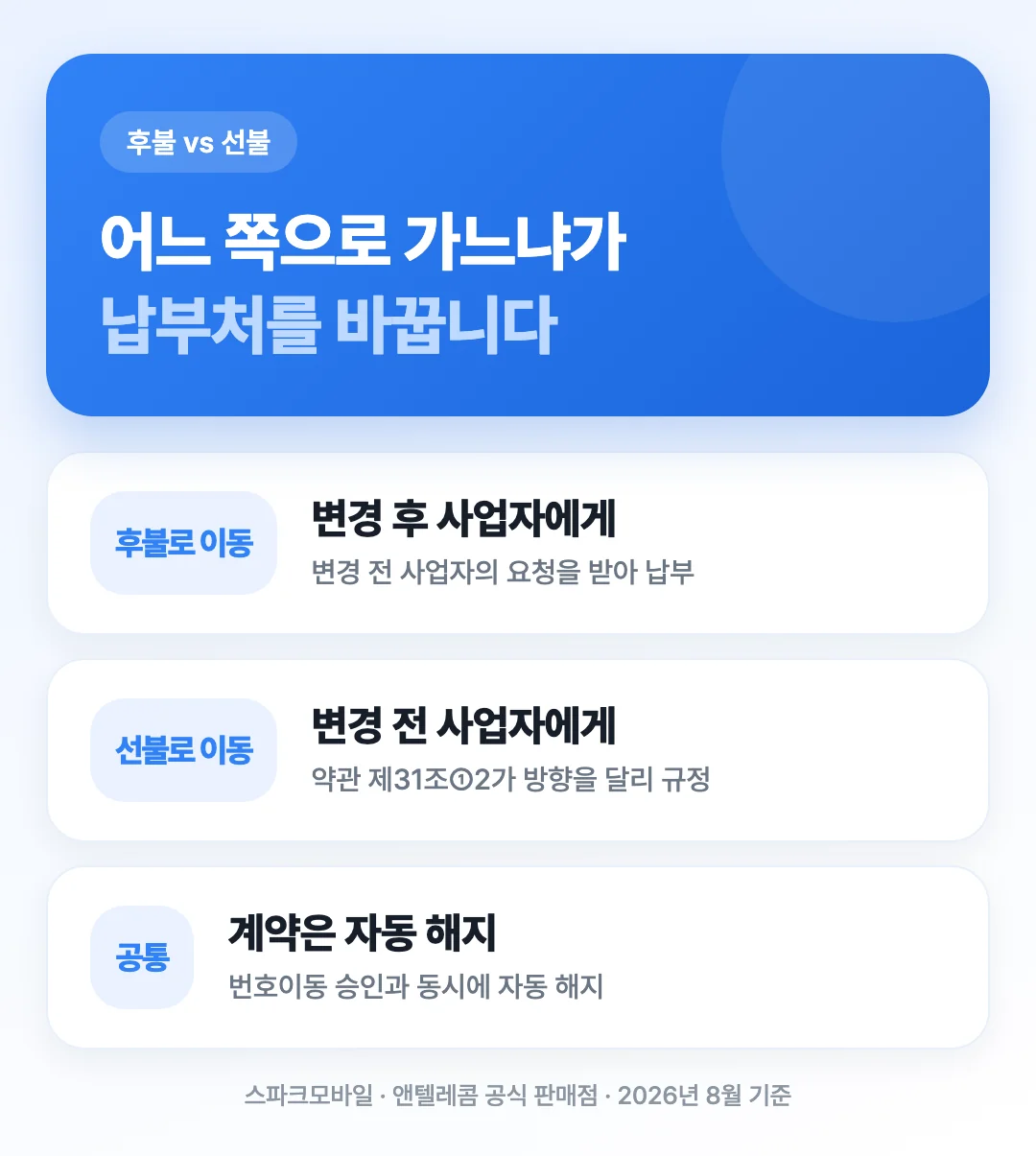 후불로 번호이동할 때와 선불로 번호이동할 때 아직 청구되지 않은 요금을 어디에 납부하는지 경로를 비교한 도해