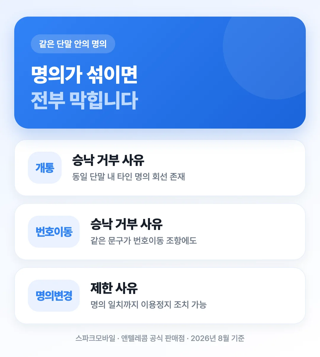 같은 단말기 안에 타인 명의 회선이 있으면 개통·명의변경·번호이동이 모두 막히는 구조를 보여주는 도해