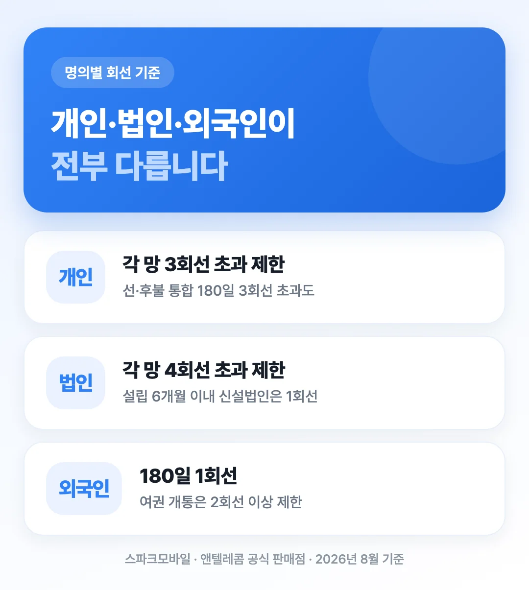 개인·법인·신설법인·외국인 여권으로 나뉘는 명의별 개통 회선 수 제한을 비교한 도해