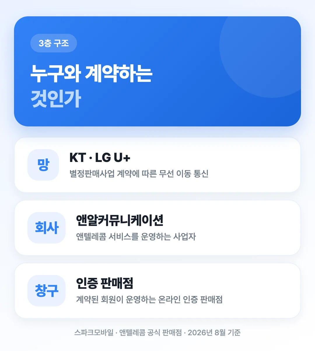 통신망 사업자와 앤텔레콤 운영사와 인증 판매점과 고객으로 이어지는 세 층의 구조를 정리한 도해