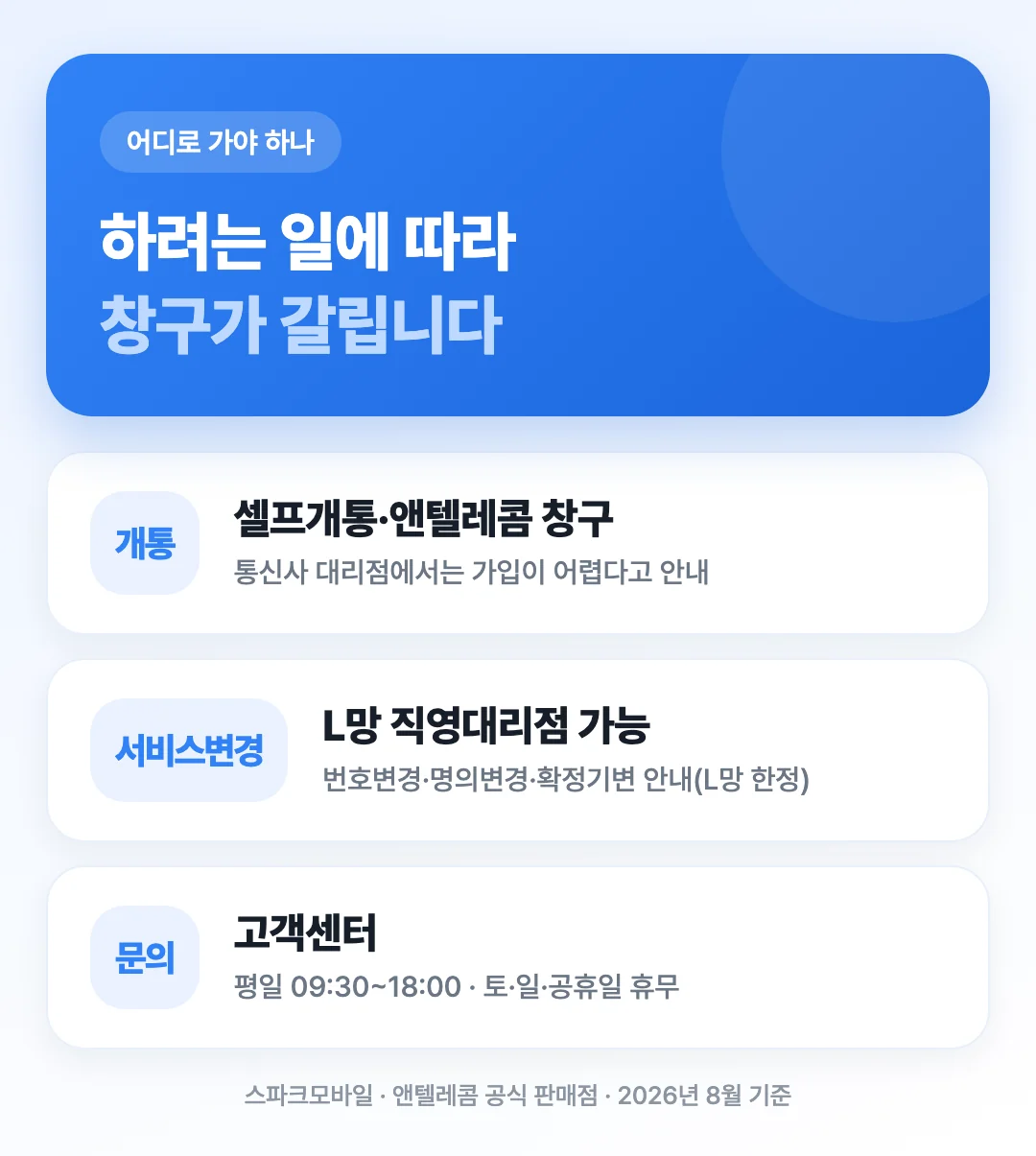 개통은 셀프개통이나 앤텔레콤 창구로 가고 통신사 대리점에서는 가입이 어렵다는 창구 구분을 정리한 도해