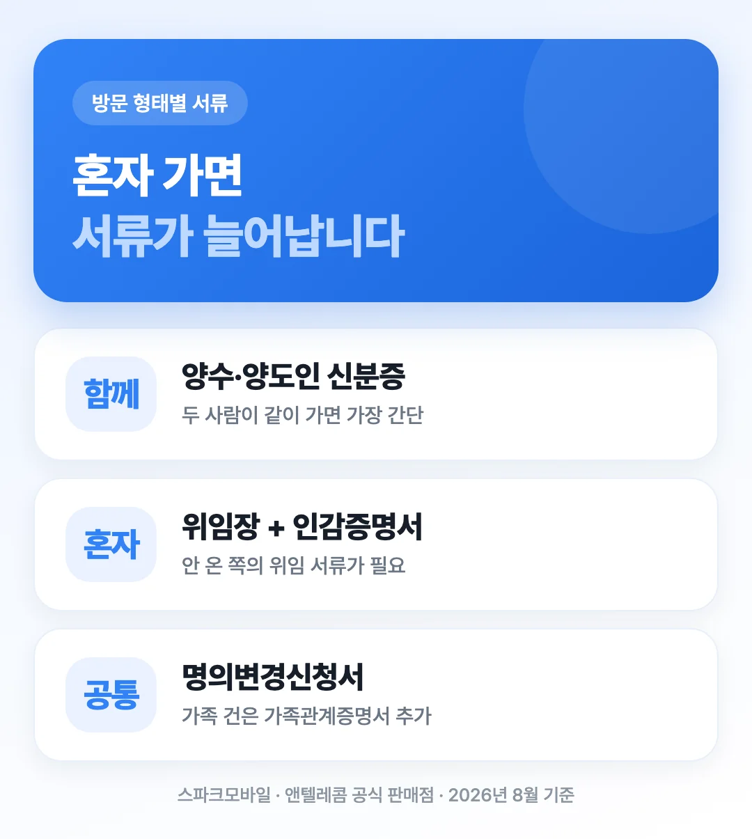 명의변경 시 양수인과 양도인 중 누가 방문하느냐에 따라 달라지는 구비서류를 정리한 도해