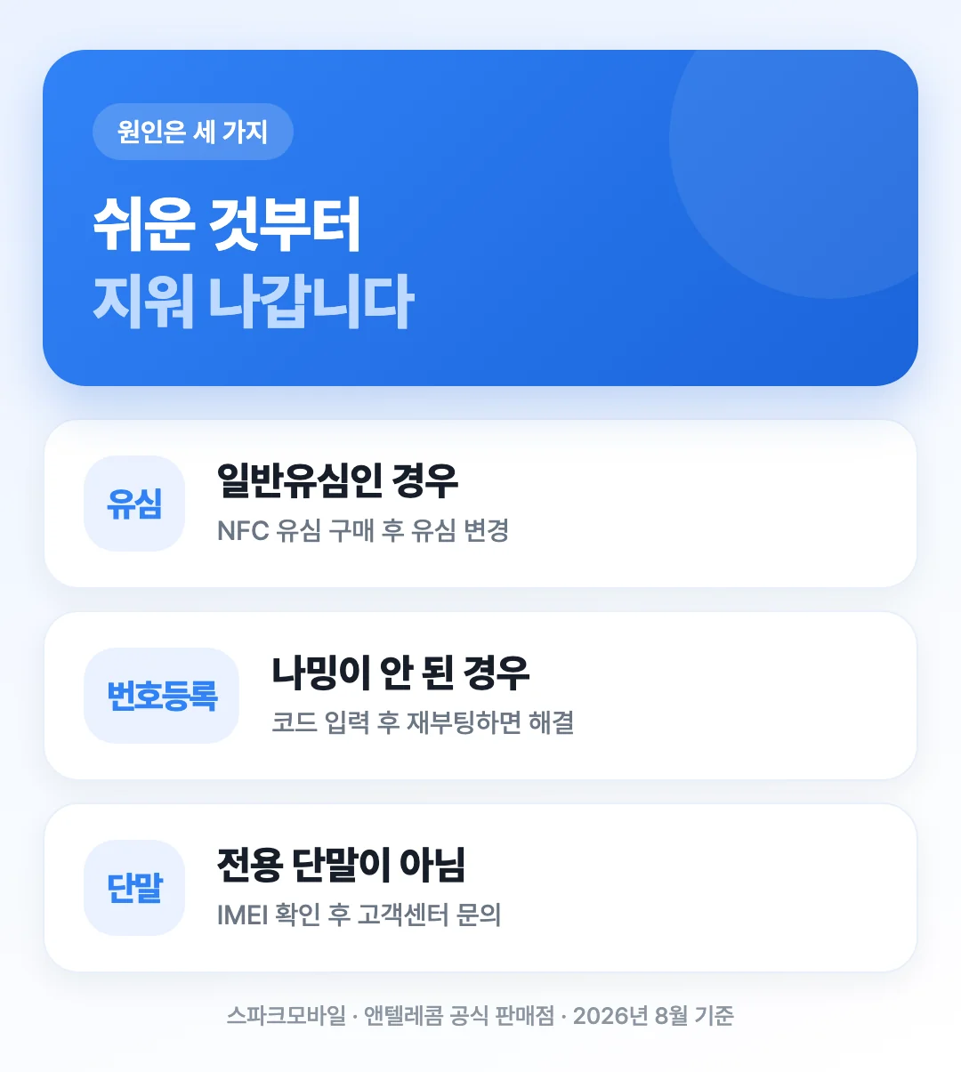 전용 단말 여부·번호등록 여부·NFC유심 여부로 나뉘는 교통카드 오류 원인 도해