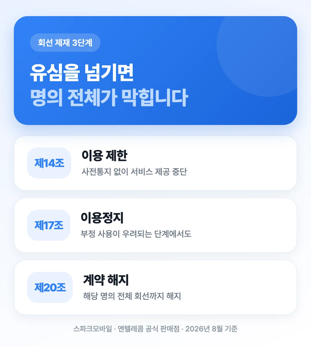 명의도용과 대포폰이 확인됐을 때 회사가 취하는 이용 제한·이용정지·명의 전체 해지 3단계를 정리한 도해