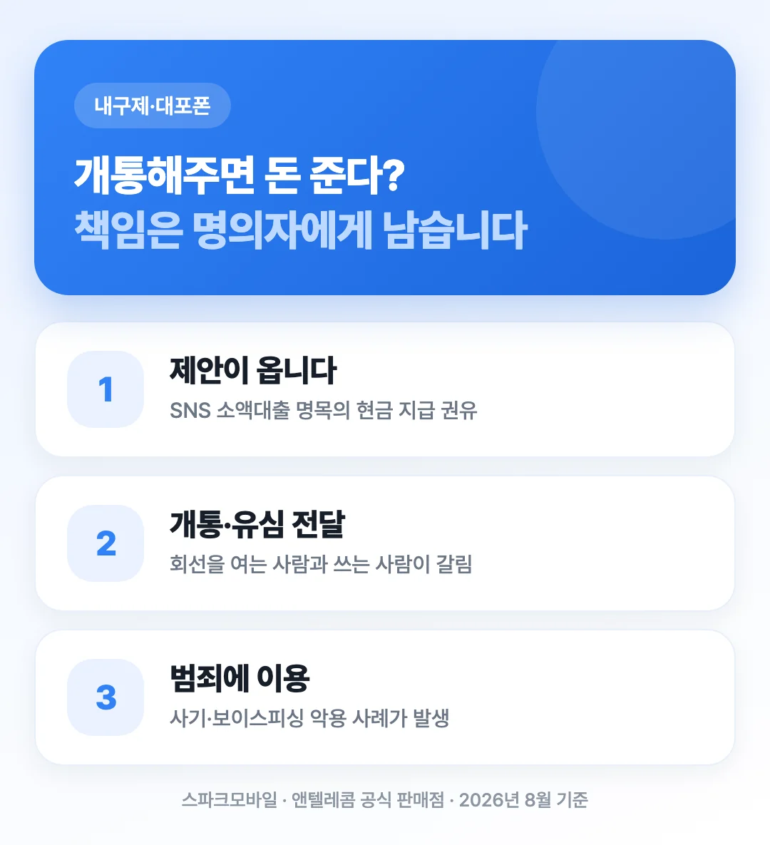 개통 제안을 받아들였을 때 명의자에게 남는 책임을 제안·개통·유심 전달·범죄 이용 4단계 흐름으로 정리한 표지 이미지