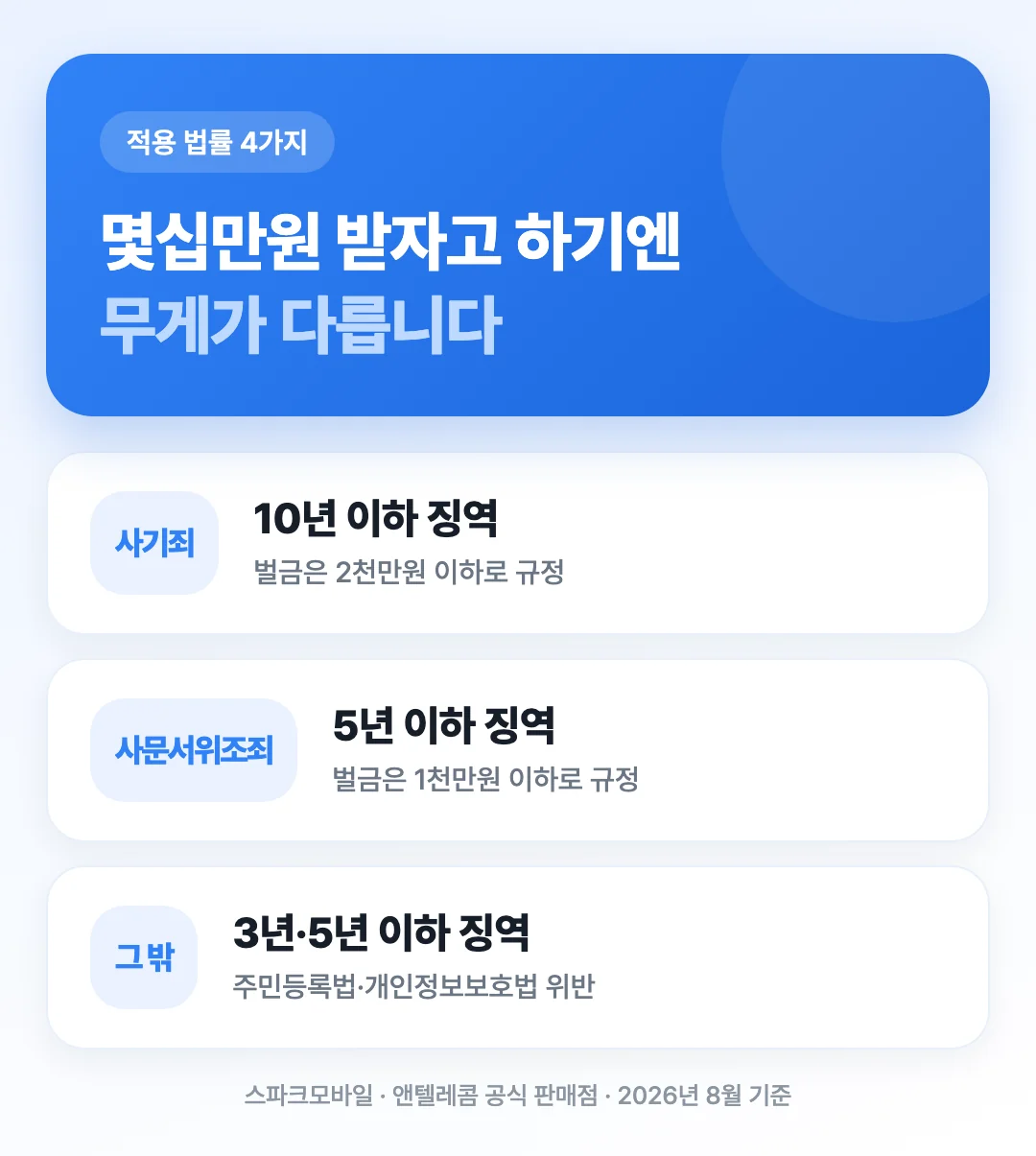 앤텔레콤 공지에 적힌 사기죄·사문서위조죄·주민등록법 위반·개인정보보호법 위반 네 가지의 징역과 벌금 상한을 비교한 도해