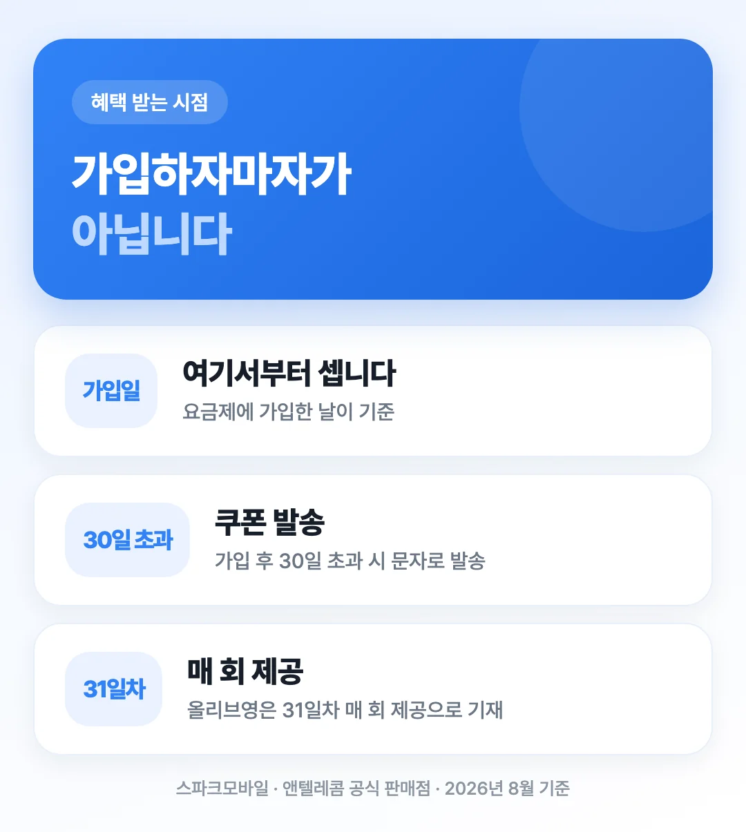 제휴 요금제에 가입한 뒤 30일을 넘겨야 문자로 상품권 쿠폰이 발송된다는 혜택 수령 타임라인을 정리한 도해