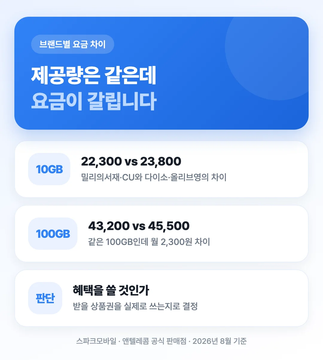 같은 데이터 제공량인데 요금제 이름에 따라 월 요금이 2,400원 갈리는 구조를 정리한 도해