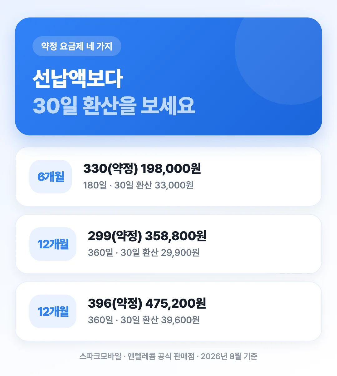L망 선불 약정 요금제 네 가지의 선납 금액과 30일 환산 요금을 비교해 보여주는 도해