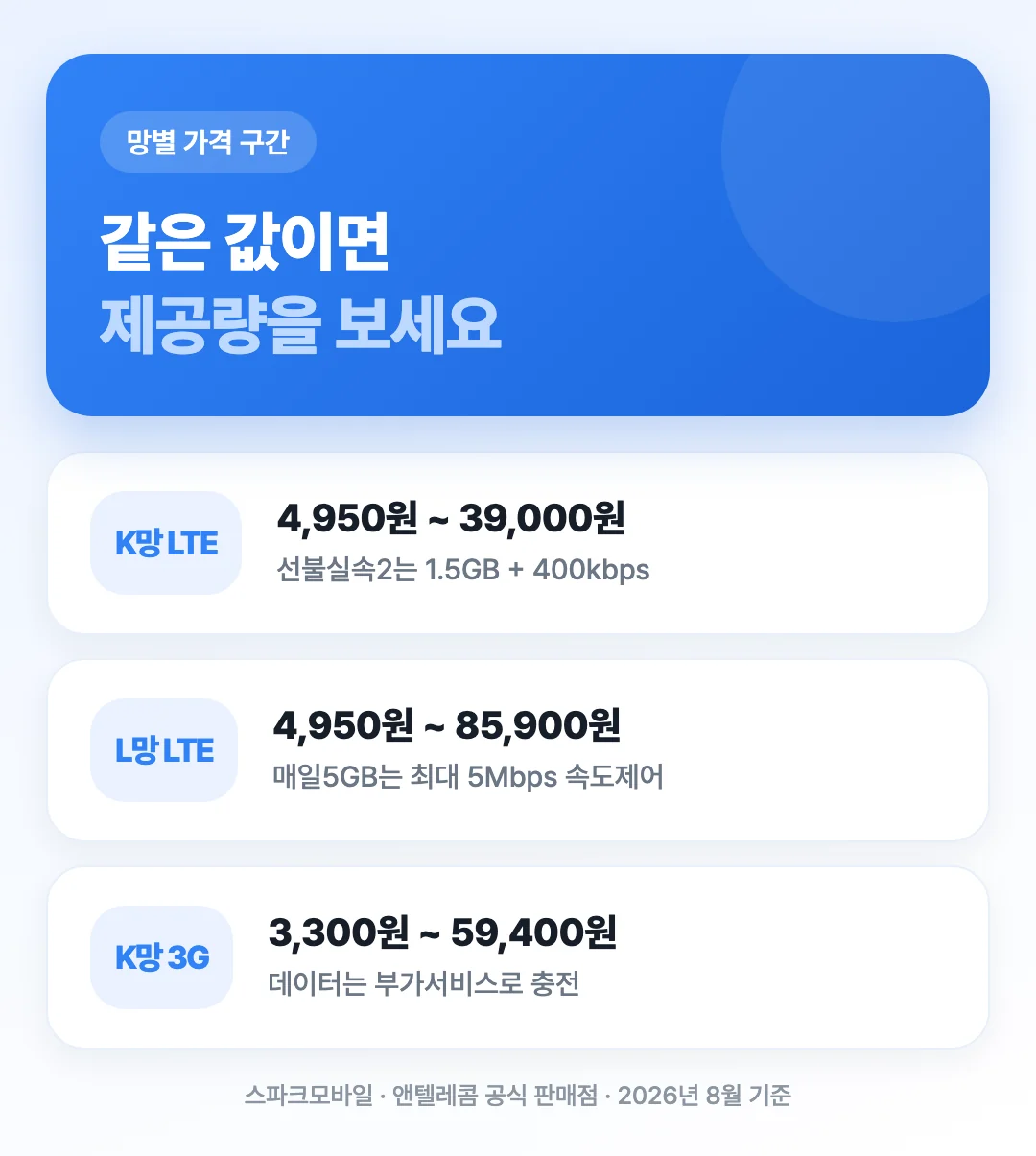 K망 LTE와 L망 LTE 선불 요금제의 가격 구간과 데이터 제공량을 비교해 보여주는 도해