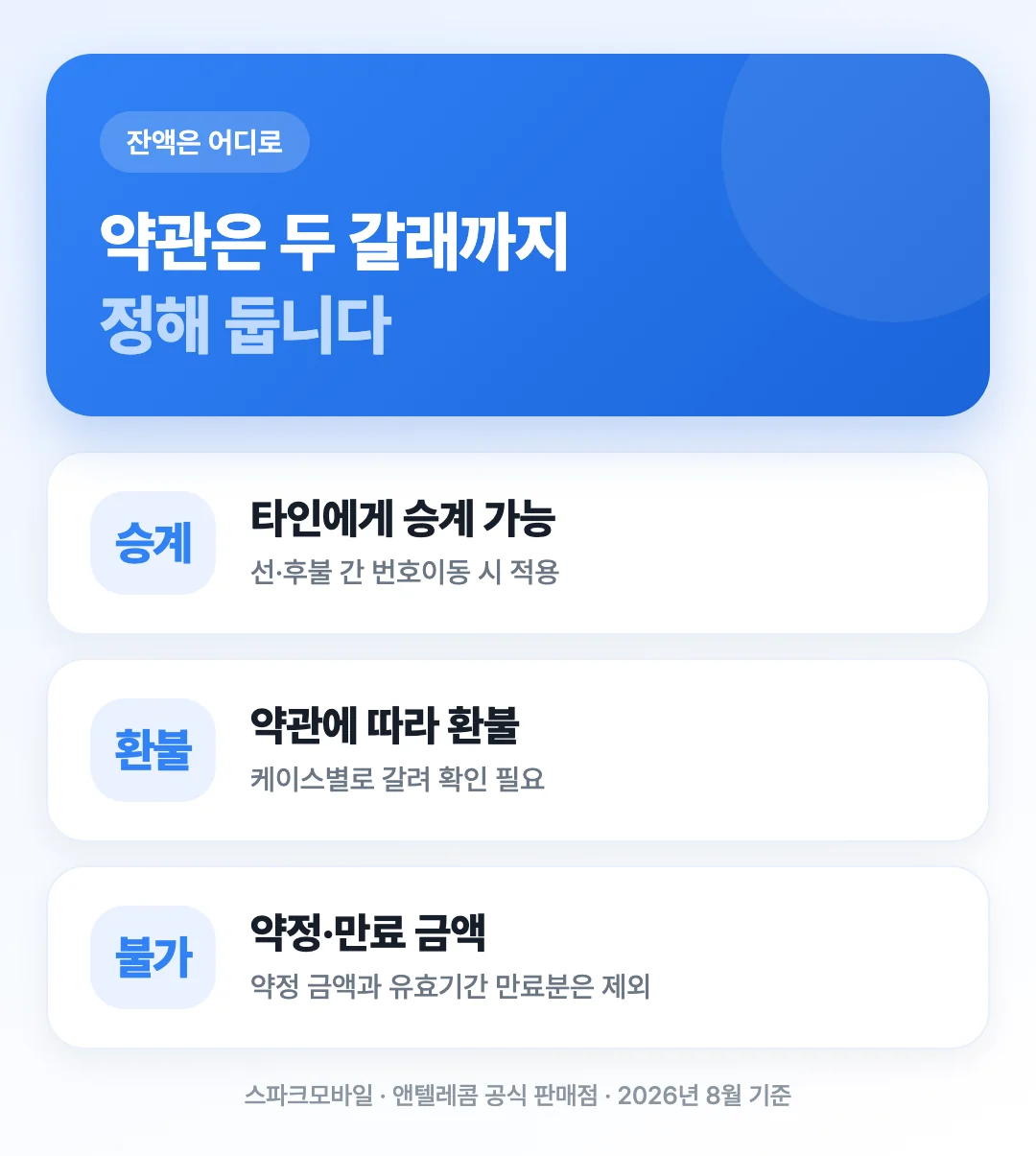 선불 잔액이 승계와 환불 두 갈래로 나뉘고 약정 금액과 유효기간 만료는 승계가 불가한 구조를 보여주는 도해