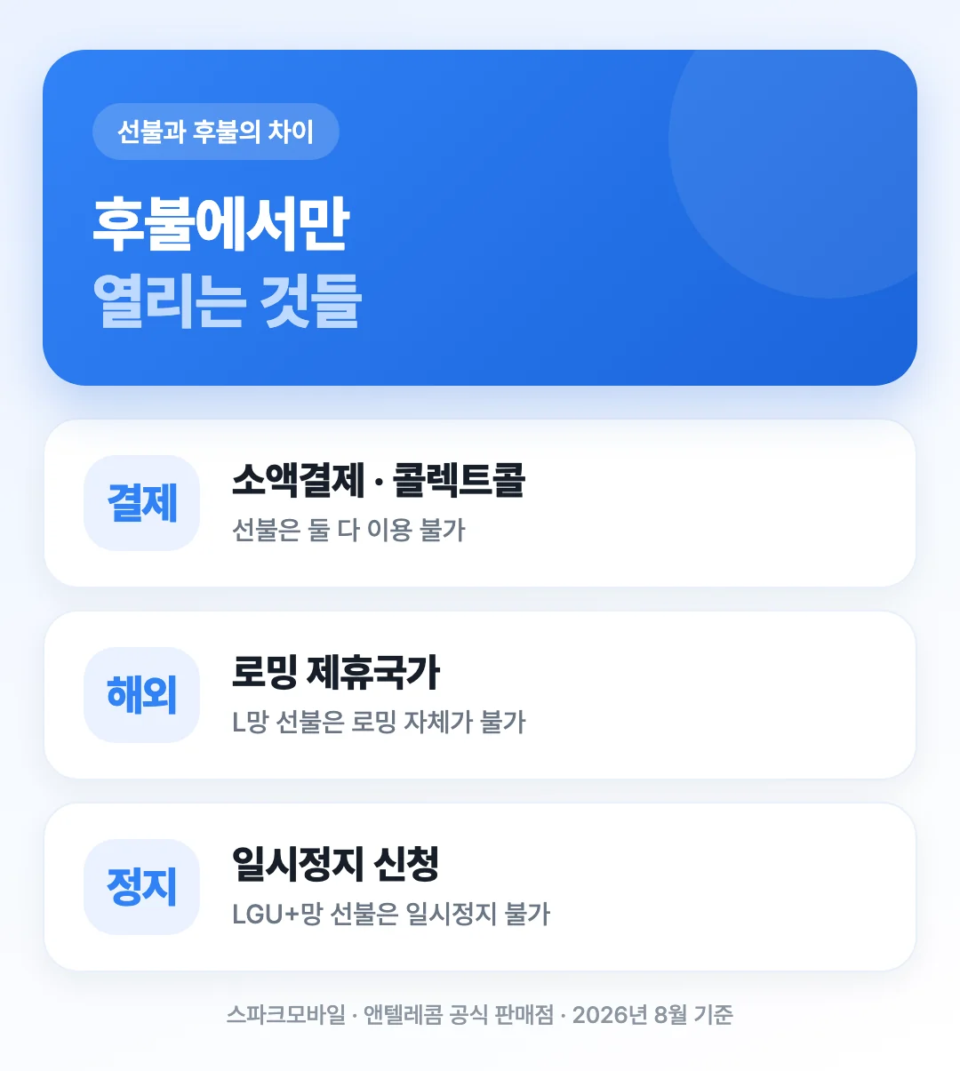 선불과 후불에서 소액결제·콜렉트콜·명세서·일시정지 등 되는 기능이 어떻게 갈리는지 비교한 도해