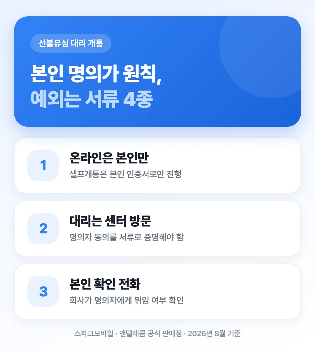 선불유심 대리 개통은 본인 명의가 원칙이고 예외는 센터 방문 서류 4종이라는 것을 3단계로 정리한 표지 이미지