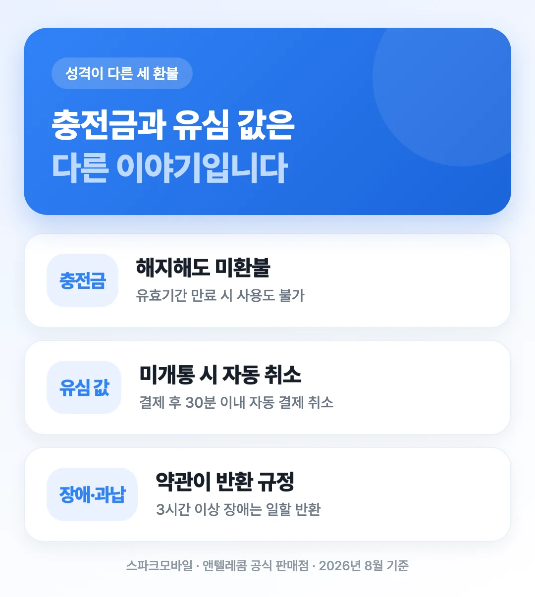 충전금·유심 대금·장애 보상처럼 성격이 다른 세 가지 환불을 상황별로 비교한 도해