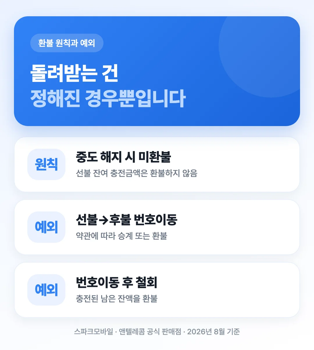 중도 해지 시 잔액 환불 불가라는 원칙과 번호이동 승계·철회 환불·과납 반환이라는 예외 세 갈래를 보여주는 도해