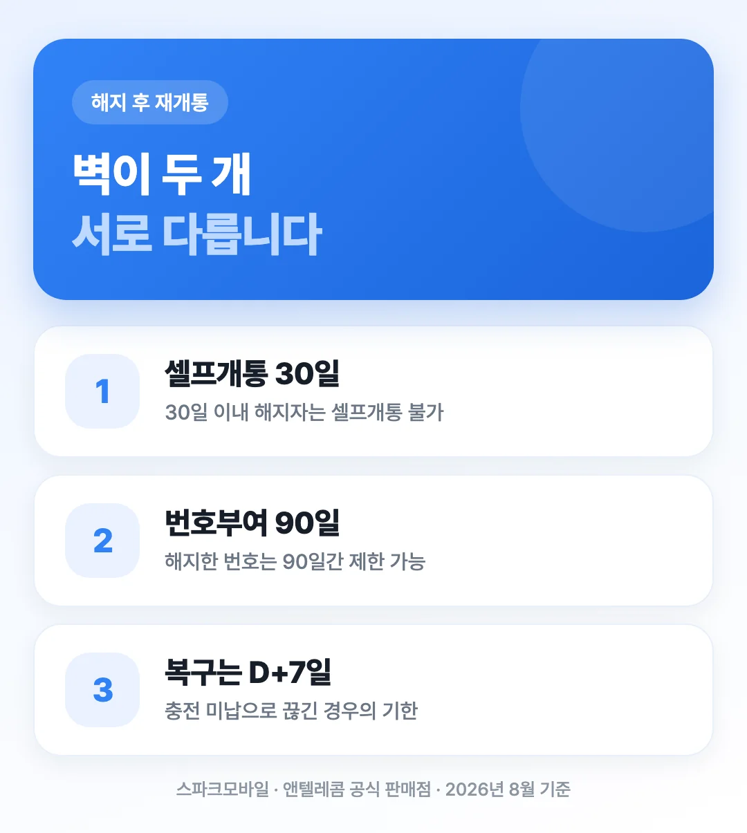 해지 후 재개통을 가로막는 30일과 90일 두 가지 기간 제한을 3단계로 정리한 표지 이미지