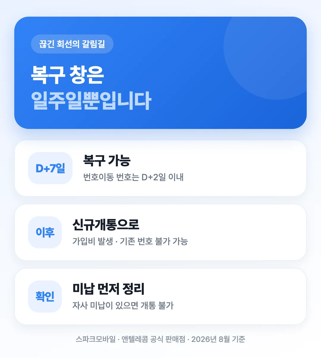잔액 소진으로 해지된 회선의 복구 기한과 복구 기간이 지난 뒤 신규개통으로 넘어가는 갈림길 도해