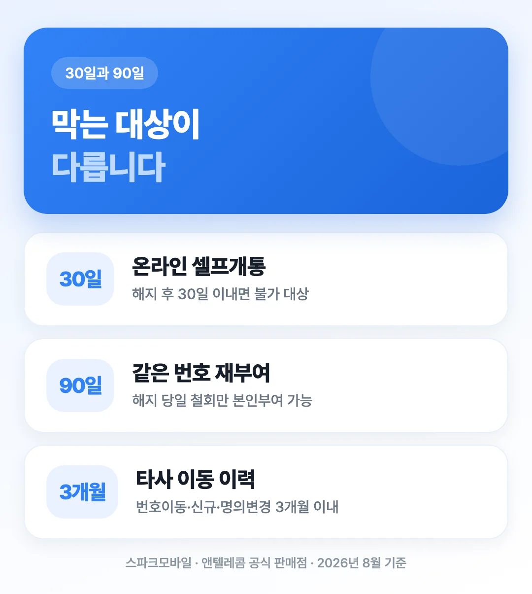 셀프개통 30일 제한과 번호부여 90일 제한이 서로 다른 규정임을 비교해 보여주는 도해