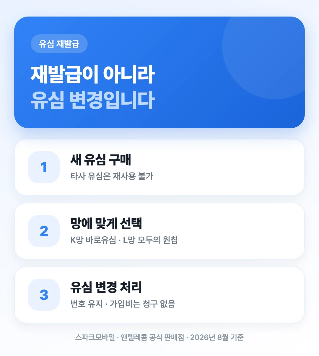 유심을 분실했을 때 재발급 대신 새 유심 구매와 유심 변경으로 처리하는 흐름을 3단계로 정리한 표지 이미지