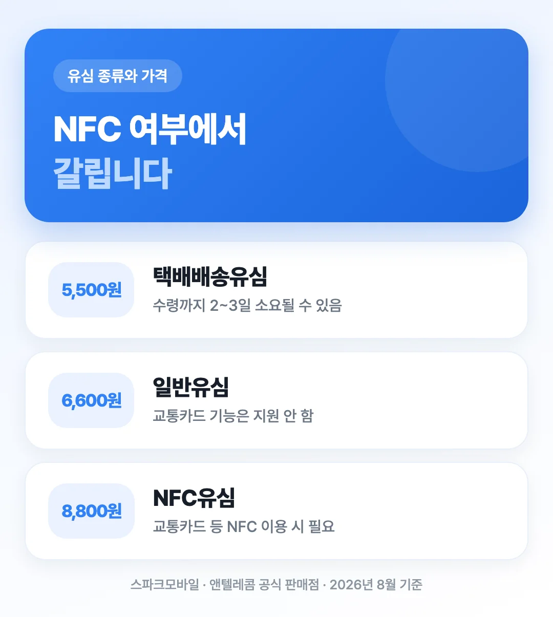 택배배송유심·일반유심·NFC유심의 가격과 망별 구매처를 비교해 정리한 도해