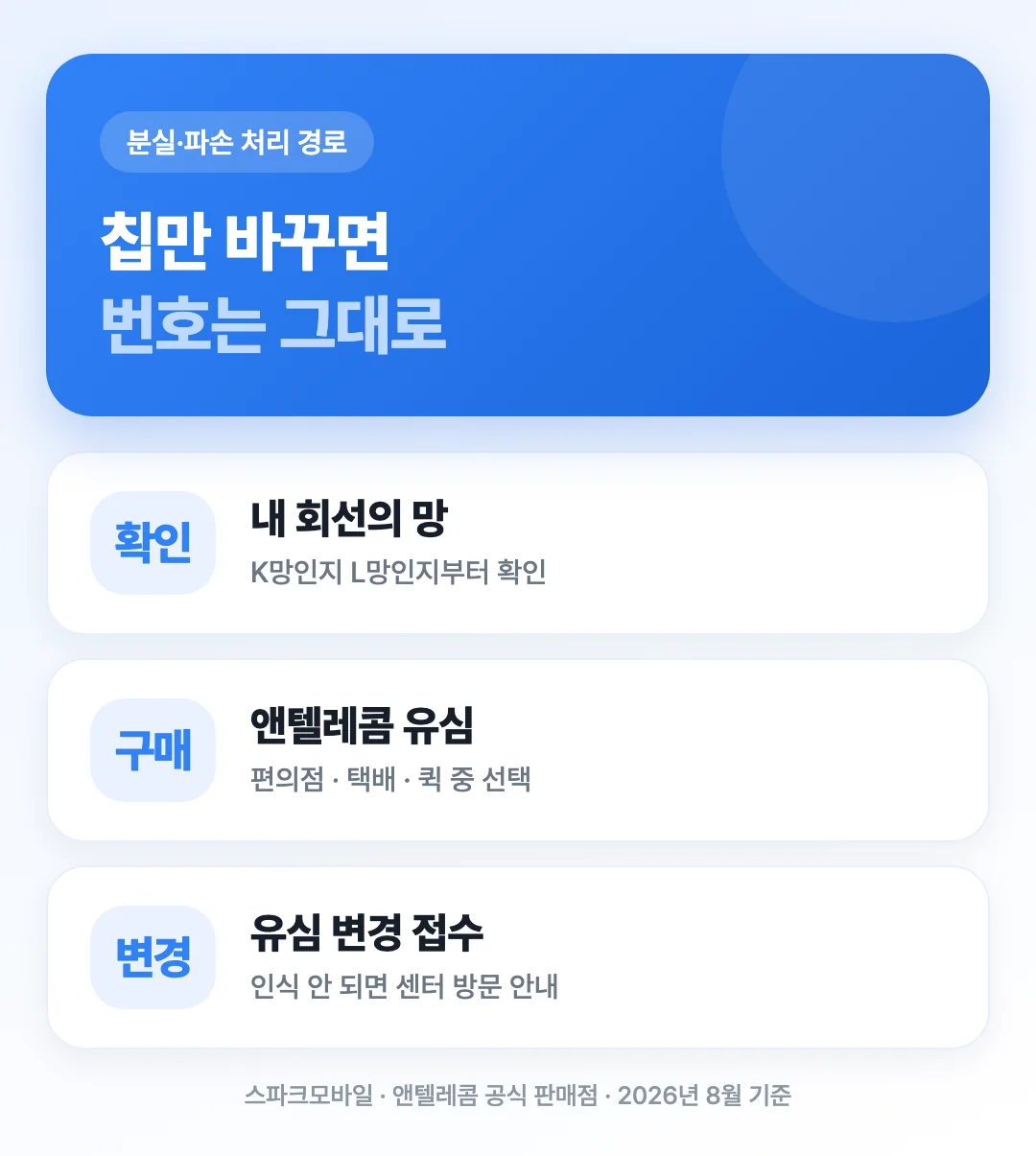유심 분실·파손 시 새 유심을 구매해 유심 변경으로 이어지는 처리 경로를 보여주는 도해