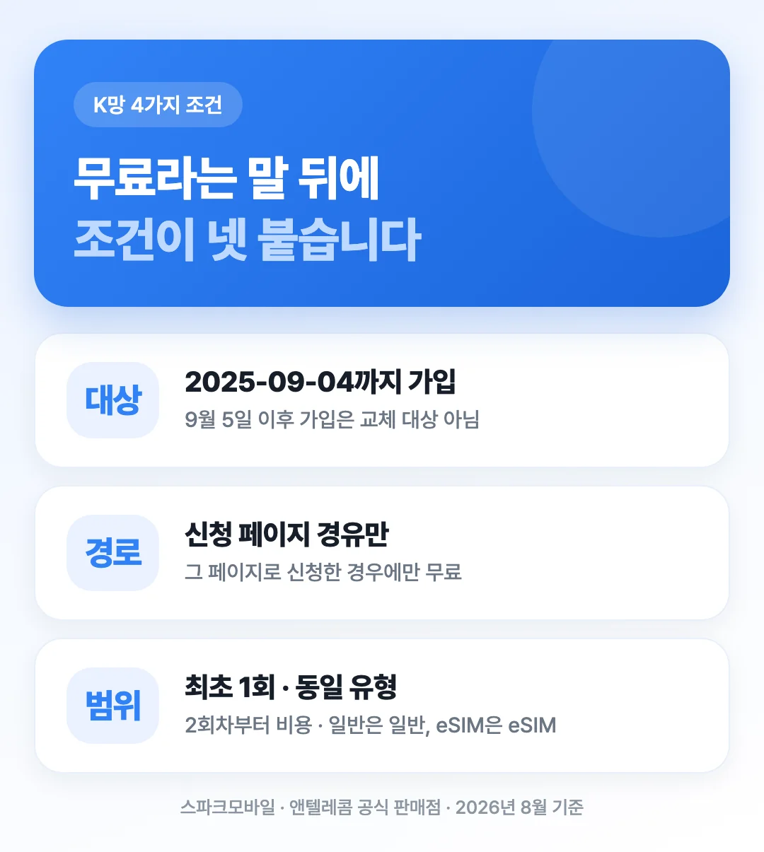 앤텔레콤 K망 무료 유심 교체에 붙는 신청 대상일·신청 페이지 경유·최초 1회 한정·동일 유형 교체 네 가지 조건을 정리한 도해