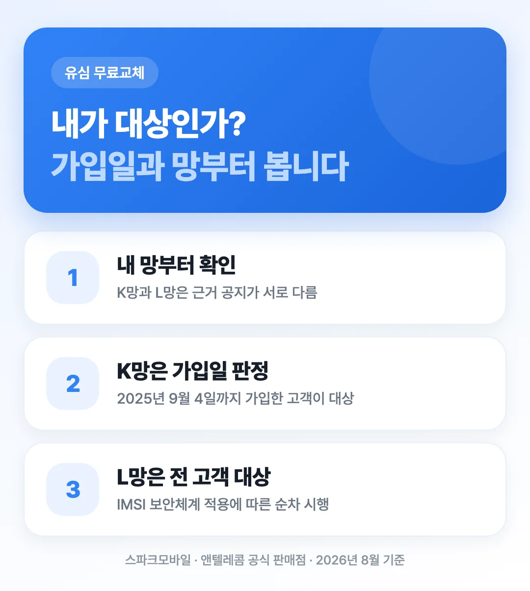 유심 무료 교체 대상인지 판정하기 위해 내가 쓰는 망을 먼저 확인하고 망별 근거 문서와 신청 경로를 갈라 보는 순서를 정리한 표지 이미지