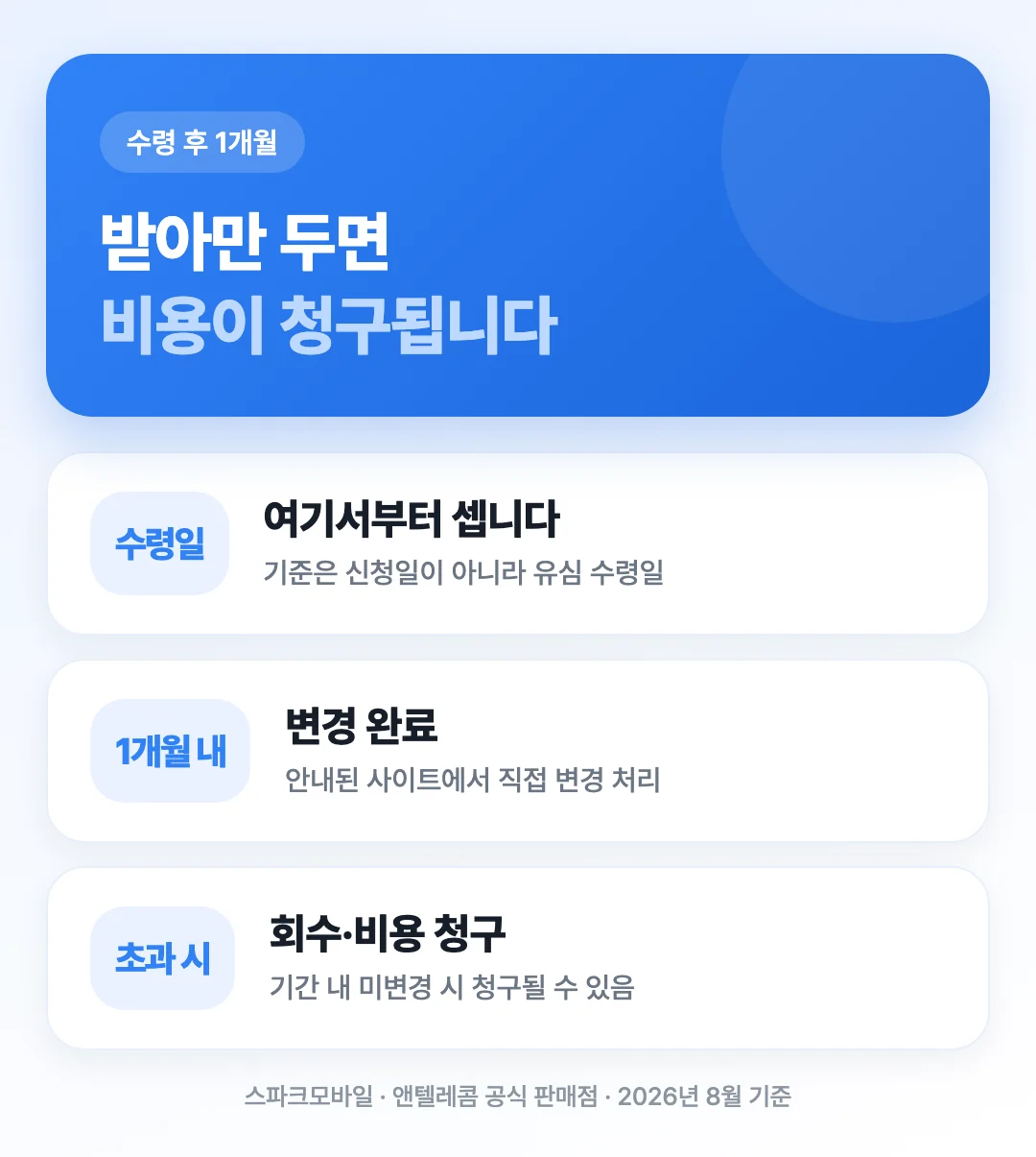 유심을 받은 날부터 1개월 안에 변경을 끝내야 하고 기간을 넘기면 유심 회수와 비용 청구가 따를 수 있다는 타임라인 도해