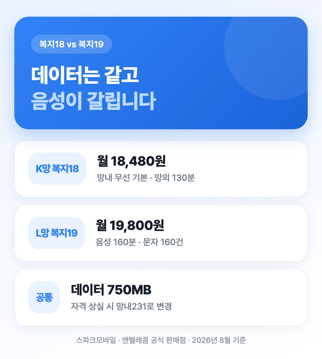 K망 후불 복지18과 L망 후불 복지19의 월 요금과 제공량을 나란히 비교한 도해