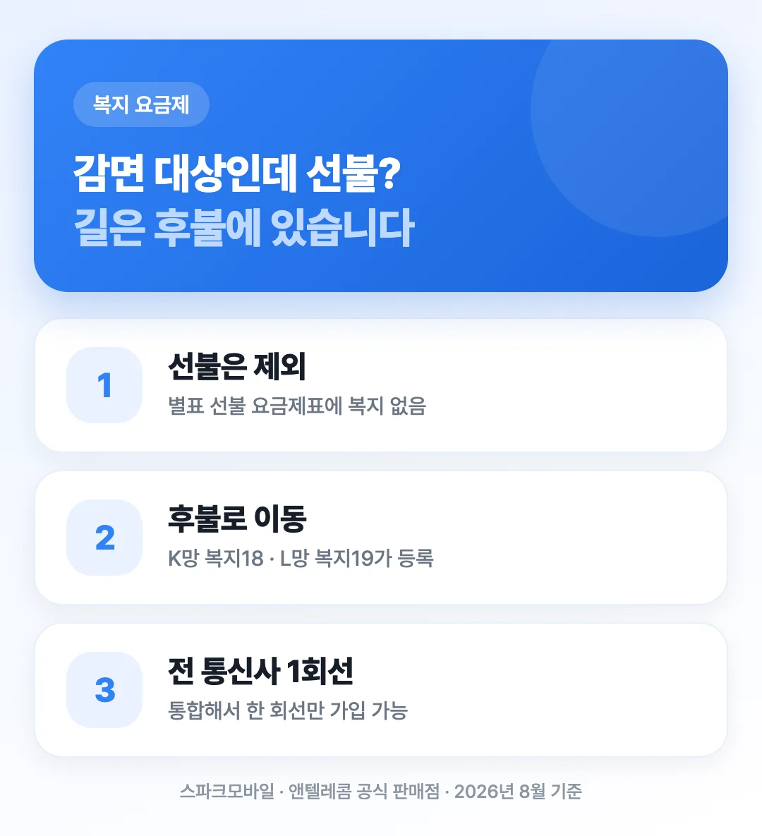요금감면 대상자가 선불이 아니라 후불 복지 요금제로 가야 한다는 것을 3단계로 정리한 표지 이미지