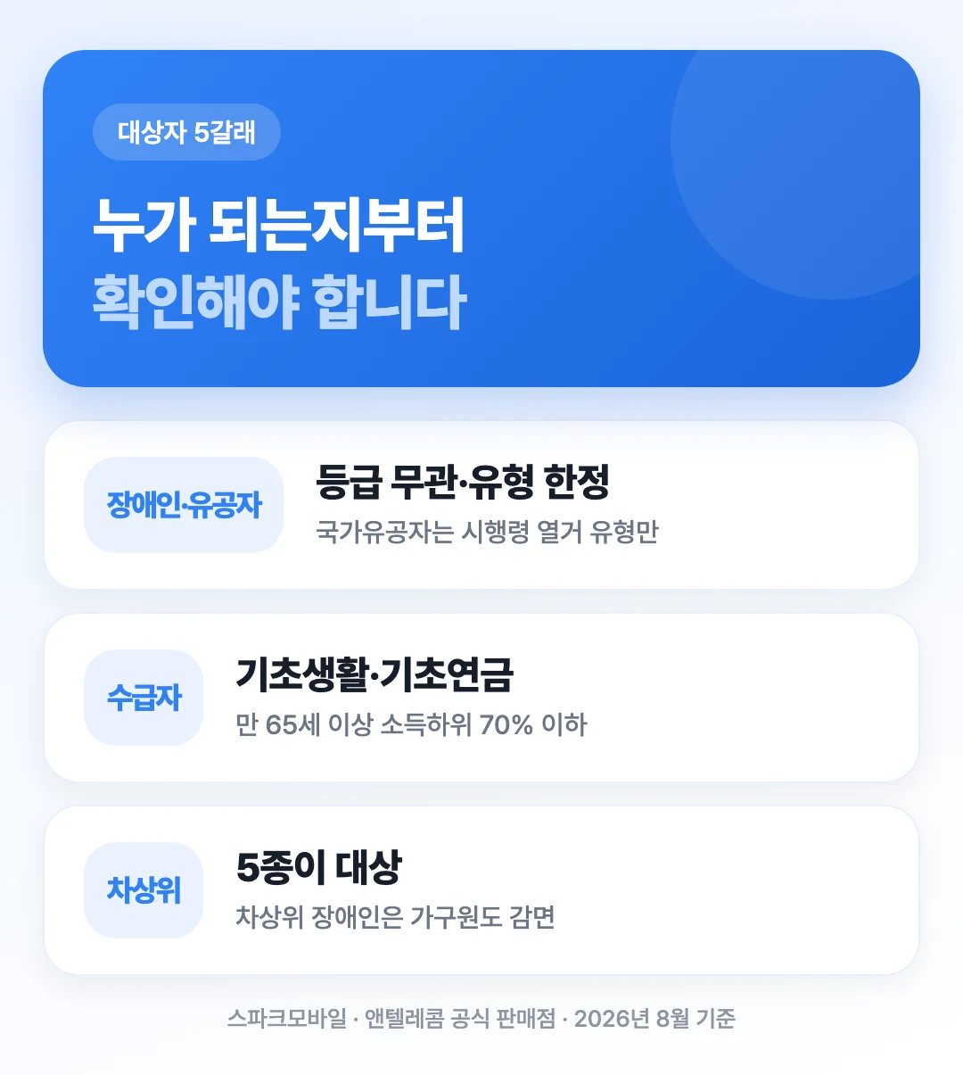 장애인 국가유공자 기초생활수급자 기초연금수급자 차상위 5종으로 나뉘는 복지 요금제 신청 가능 대상자를 정리한 도해