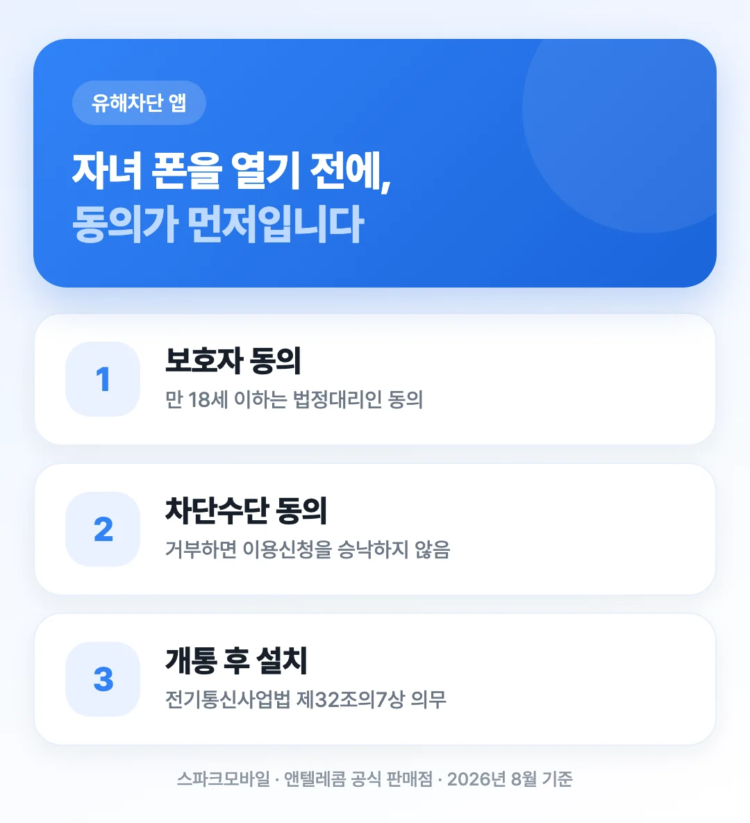 청소년 회선 개통 흐름에서 유해차단 수단 설치 동의가 어느 지점에 걸리는지 3단계로 정리한 표지 이미지